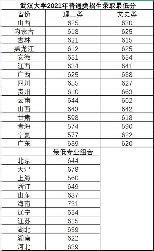 武汉财大湖北考生分数（武汉财税学院录取分数线2020年）