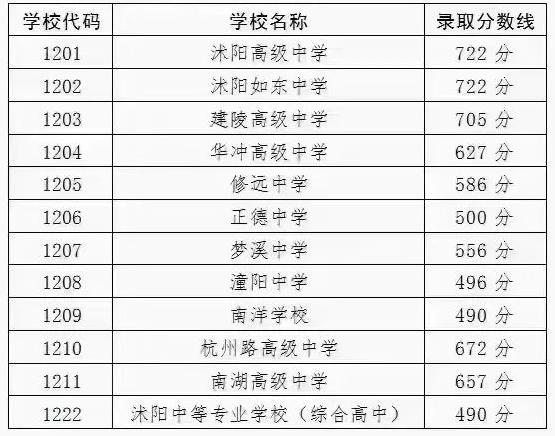 沭阳高考生录取表（江苏宿迁沭阳高考分数线）