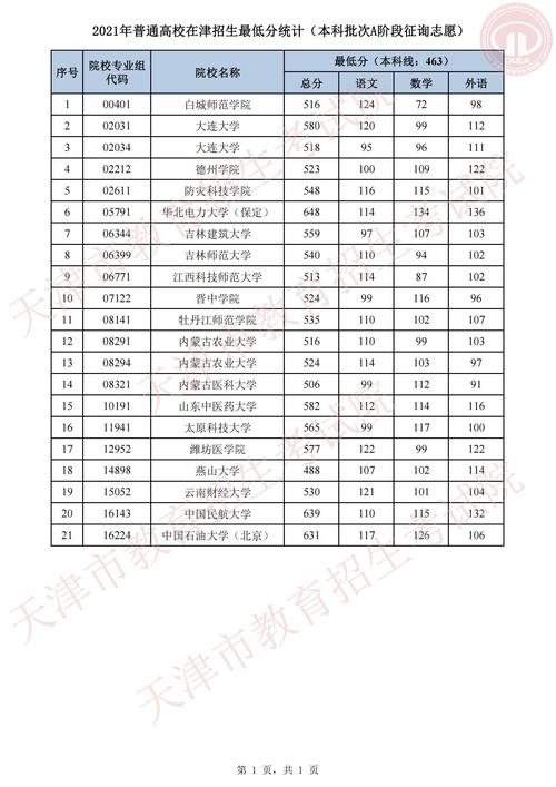 天津考生545理科（天津2021年高考452分报考哪个学校）