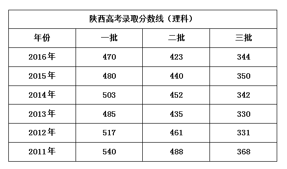 2016陕西高考考生（2016陕西省高考分数查询）