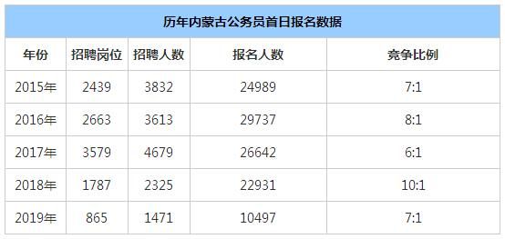 2019内蒙古考生多少人（2019内蒙考生人数）