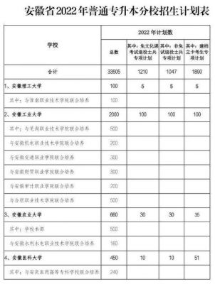 安徽考生怎样填报专项计划（安徽省专项招生计划）