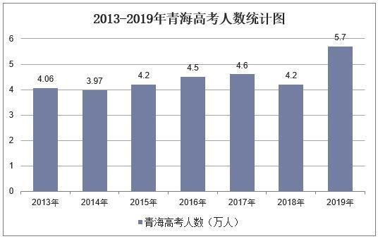 2019青海省高考生人数（2019青海省高考生人数统计）