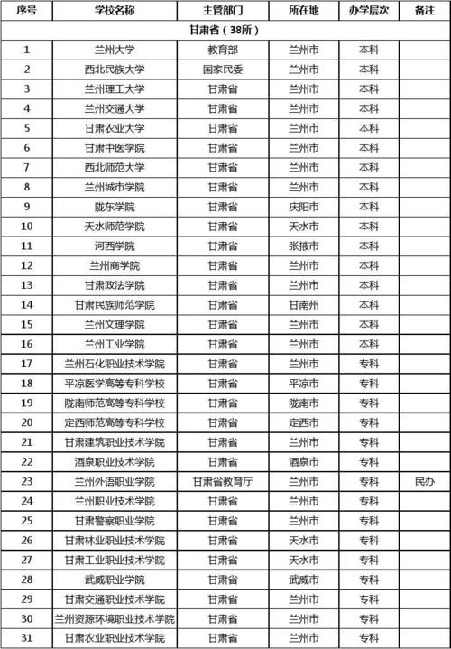 甘肃文科考生单招学校（甘肃所有单招学校及所对应的专业）