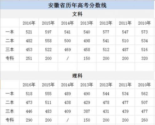 安徽二本考生录取分数线（安徽二本考生录取分数线是多少）