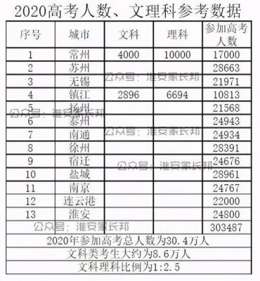 江苏考生文理科人数（2020江苏文理科考生各有多少）