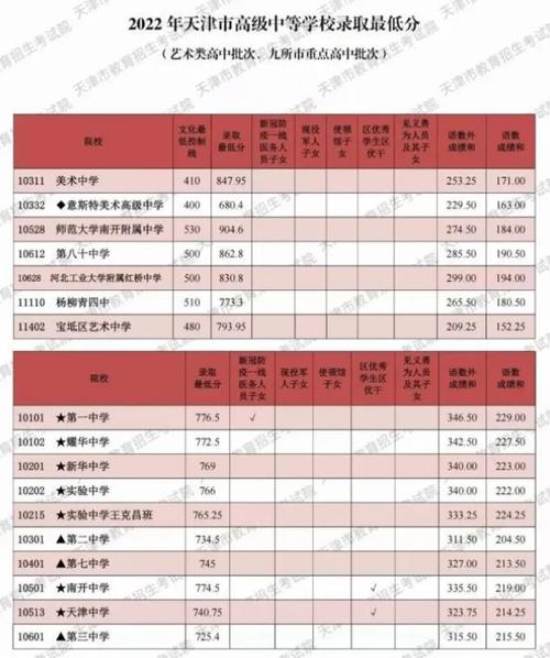 天津考生多少分可以上天商（天津考生多少分可以上天商高中）