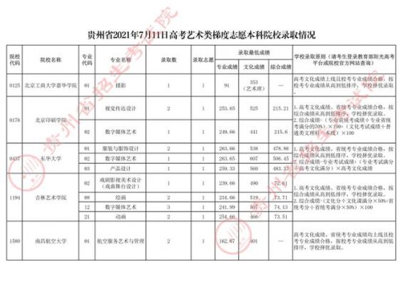 艺考生贵州分数线（艺考分数线2021贵州）