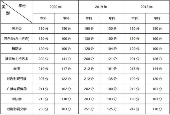 艺考生贵州分数线（艺考分数线2021贵州）