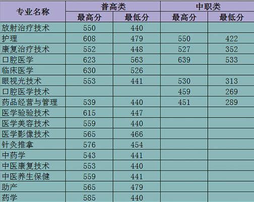 白城医专单招考生物吗（白城医专单招考生物吗多少分）