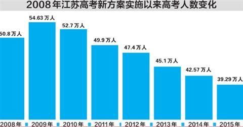 2017年江苏省高考考生（2017年江苏省参加高考人数）