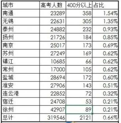 2017年江苏省高考考生（2017年江苏省参加高考人数）