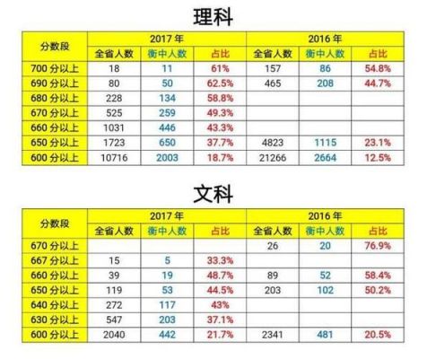 衡中2017届考生人数（衡中2017年高考成绩）