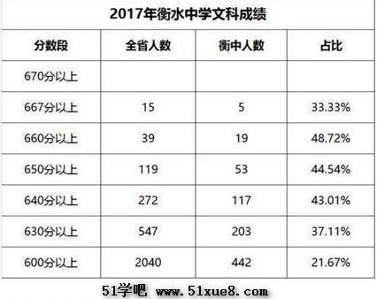 衡中2017届考生人数（衡中2017年高考成绩）