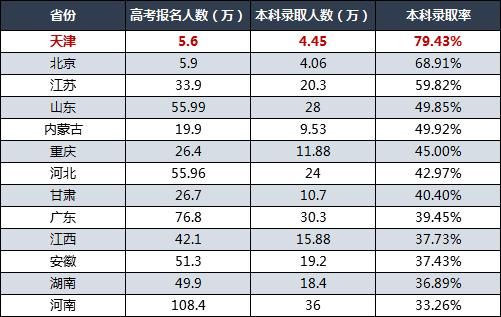 天津2016年考生（2016年天津高考人数有多少）