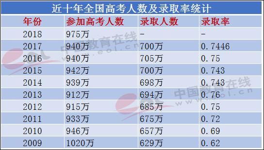 今年高考生录取比例（今年高考考生数量及录取率）