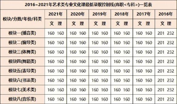 17年艺考生录取分（17年艺术生的分数线）