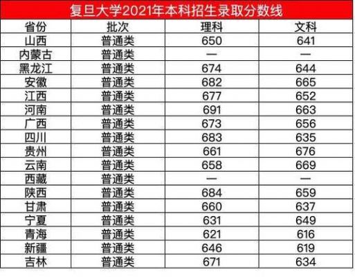 复旦大学上海本地考生（复旦大学每年在上海招收多少学生）