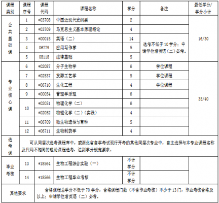 考生物工程类（生物工程报考科目）