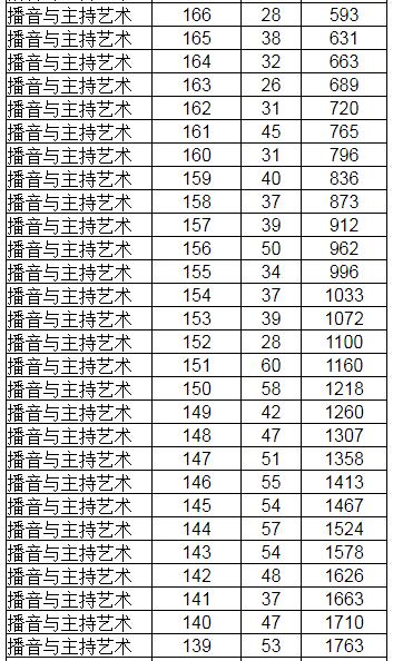 哈尔滨商学院艺考生分数线（哈尔滨商学院艺考生分数线是多少）