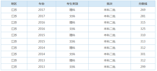 2018江苏考生二本投档（2018江苏高考二本线）