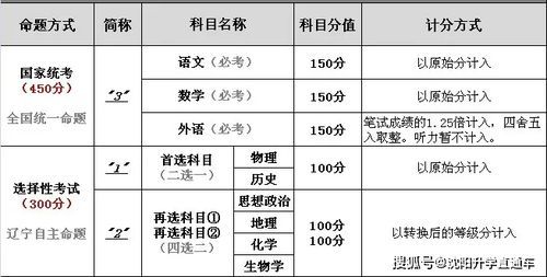 辽宁高考生物分值（辽宁2021高考生物考试范围）