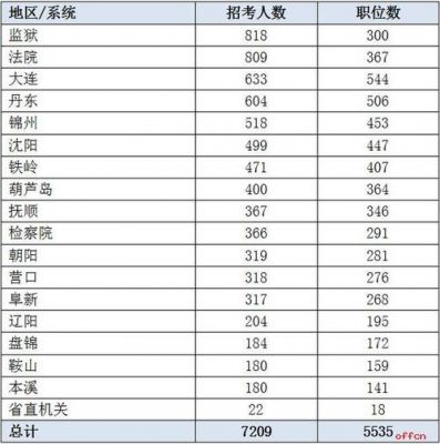 辽宁2017年考生数（辽宁省2017高考人数）