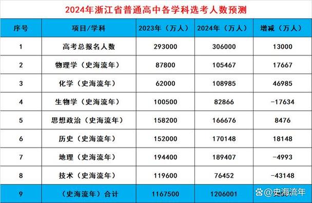 浙江物理考生比例（2021年浙江高考物理人数大约多少人报名）