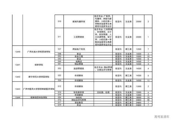 广西考生招生计划（2021广西招生计划篇电子版）