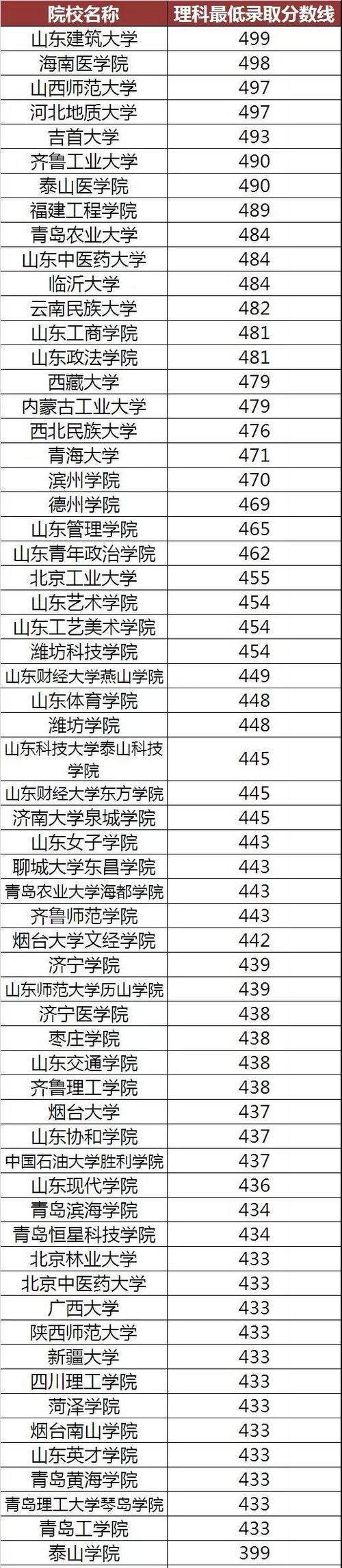 山东考生五百分（山东考生考了500多分可以上什么学校）