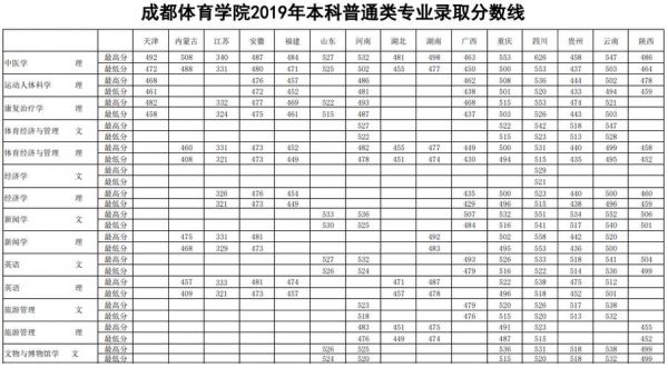 2018四川体育考生人数（2018年四川体育生高考录取分数线）