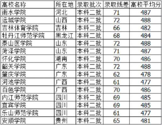 河北考生理工400分（河北考生理科480分省内大学）