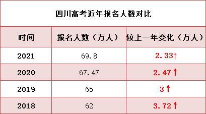 四川省有多少高考考生（四川高考生有多少人2021）