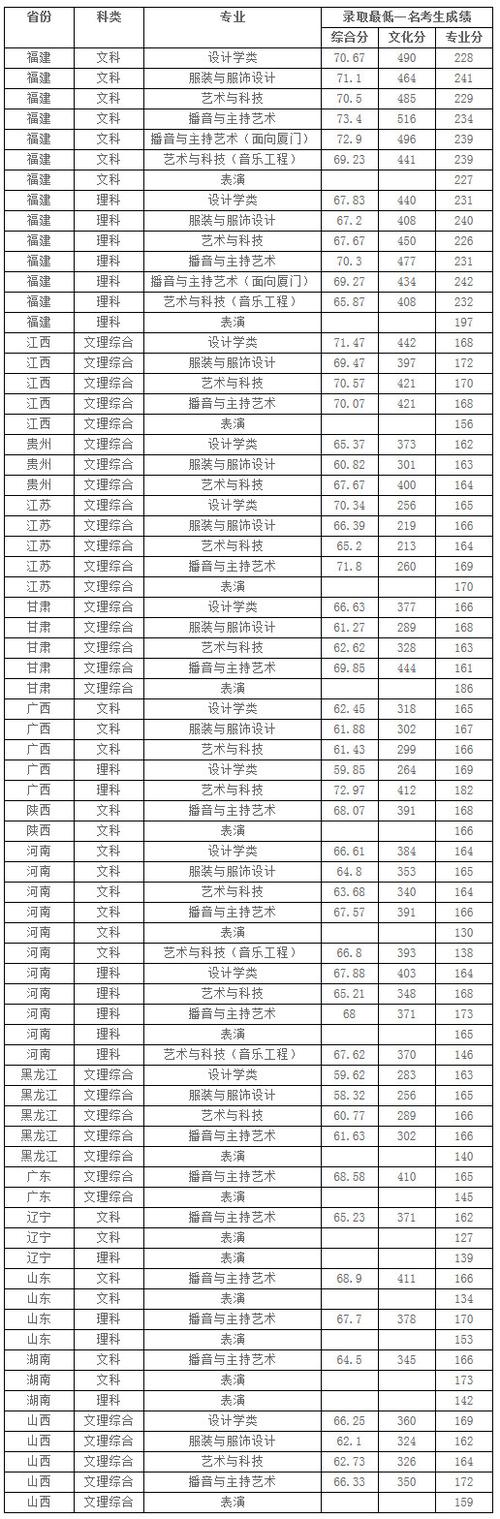 厦门理工大学艺考生（厦门理工大学艺考生分数线）