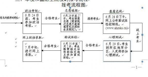 2017考生报考军校流程（2017考生报考军校流程图）