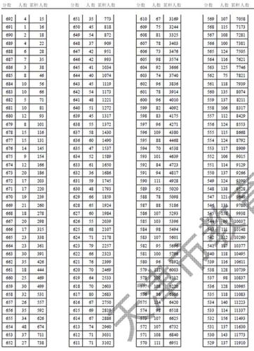天津2017高考生数量（2017年天津高考分数段统计）