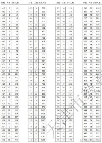 天津2017高考生数量（2017年天津高考分数段统计）