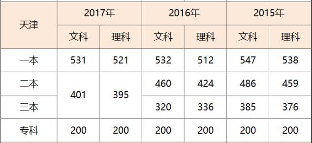 天津2017高考生数量（2017年天津高考分数段统计）