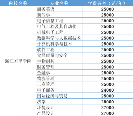 浙江万里学院艺考生（浙江万里学院艺术学院学费）