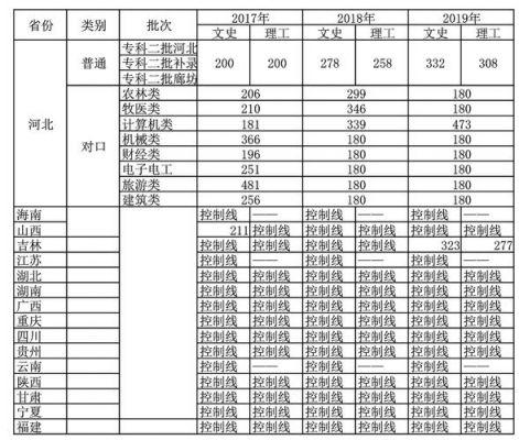 廊坊学院艺考生分数线（廊坊学院艺术生录取分数线）