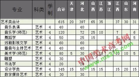 廊坊学院艺考生分数线（廊坊学院艺术生录取分数线）