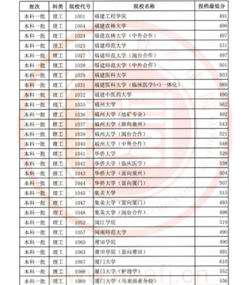 福建本科2018报名考生（2018年福建考生）