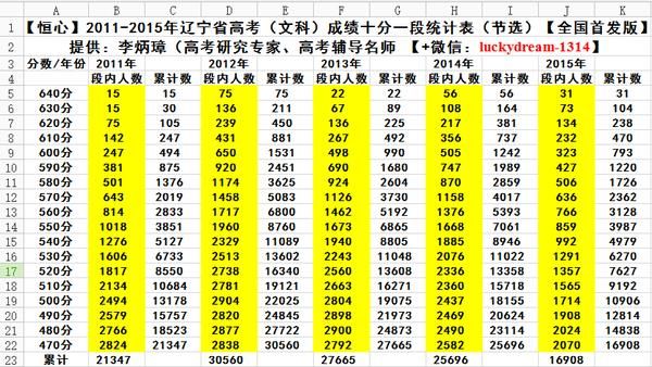 辽宁省今年文科考生数（辽宁省今年文科考生数多少人）