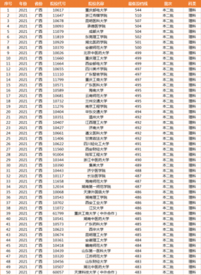 广西理科考生二本大学（广西理科二本最低分数线学校）