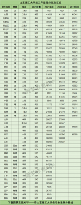 山东理工考生有多少人（山东理工大学一年招收人数）