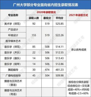 广州大学2019艺考生（广州大学2020艺术类录取原则）