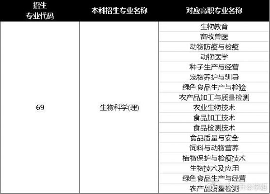 报考生物专业（报考生物专业怎么样）