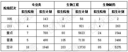 报考生物专业（报考生物专业怎么样）