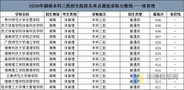 湖南体育专业考生文化（湖南省高考体育生文化多少分可以上本科）