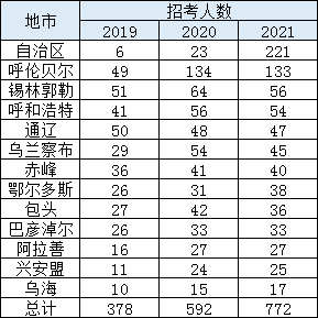 2019内蒙古考生（内蒙古19年考生人数）